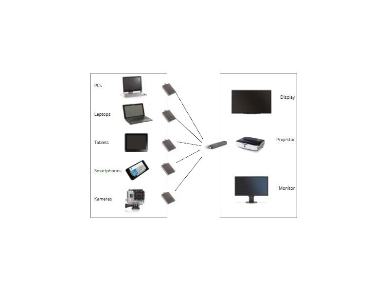 i3 Technologies Full HD Plug & Play Präsentationstool Set